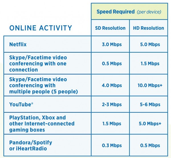 Broadband Speed Chart